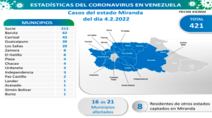 Día 691 | Lucha contra la COVID-19: Venezuela registra 1.662 nuevos contagios y suma 470.361 pacientes sanados