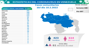 Día 697| Lucha contra la COVID-19: Venezuela registra 1.041  nuevos contagios y suma 481.565  pacientes sanados