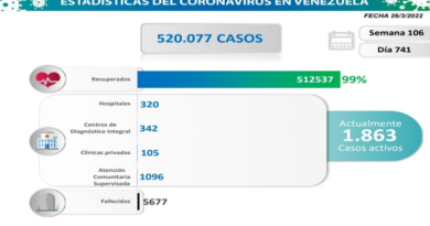 Día 741| Lucha contra la COVID-19: Venezuela registra 39 nuevos casos y eleva a 99% los pacientes sanados con 512 mil 537