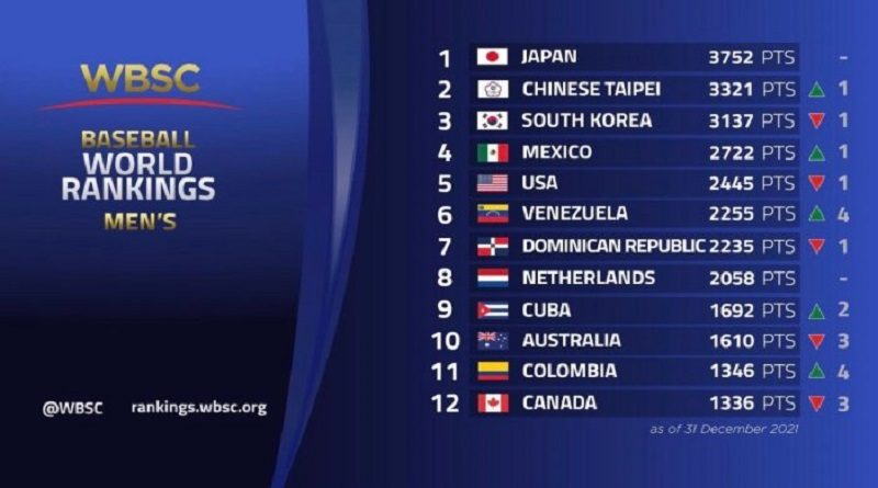 Venezuela subió del décimo al sexto peldaño en el ranking masculino de la Confederación Mundial de Béisbol y Sóftbol (WBSC), que el ente publicó este miércoles, reseñaron medios deportivos.