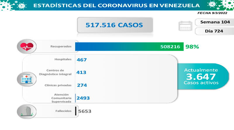 Día 724 | Lucha contra la COVID-19: Venezuela registra 352 nuevos casos y suma 508.216 pacientes sanados