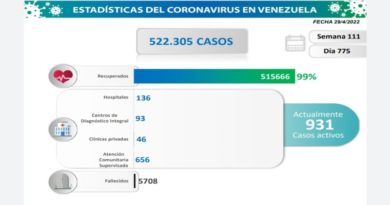 Día 775 | Lucha contra la COVID-19: Venezuela registra 34 casos de contagios, con un fallecido
