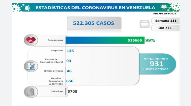Día 775 | Lucha contra la COVID-19: Venezuela registra 34 casos de contagios, con un fallecido