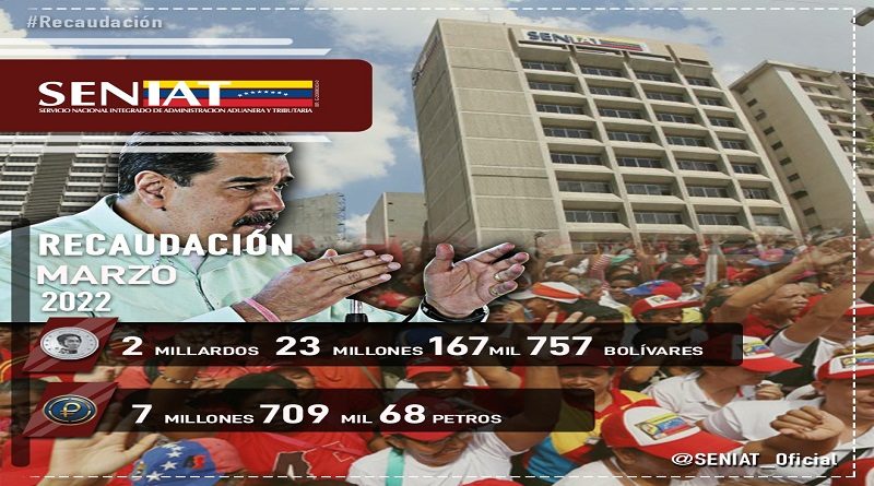Seniat recaudó más de 2 millardos de bolívares en marzo