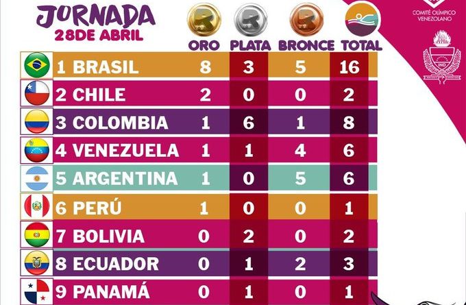 Generación de Oro | Venezuela destaca en el inicio de los Juegos Suramericanos 2022