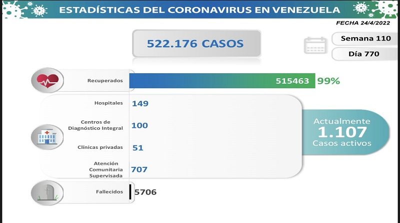 Día 770 | Lucha contra la COVID-19: Venezuela registra 55 nuevos casos de contagios, sin fallecidos y suma 515 mil 463 pacientes sanados