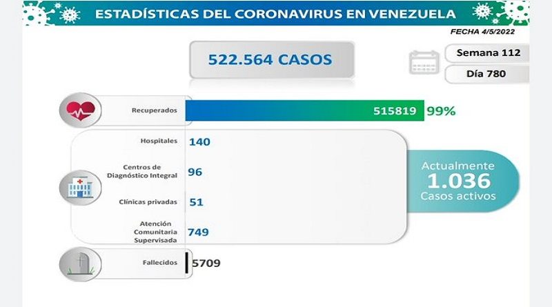 Día 780 | Lucha contra la COVID-19: Venezuela registra 14 casos de contagios sin fallecidos