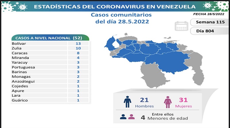 Bolívar y Zulia son las entidades que más registraron casos de covid-19 en las últimas 24 horas