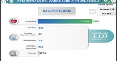 Día 784 | Lucha contra la COVID-19: Venezuela registra 77 nuevos casos de contagios sin fallecidos