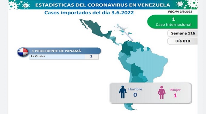 Day 810 | Fight against COVID-19: Venezuela registers 28 new cases of infections without deaths