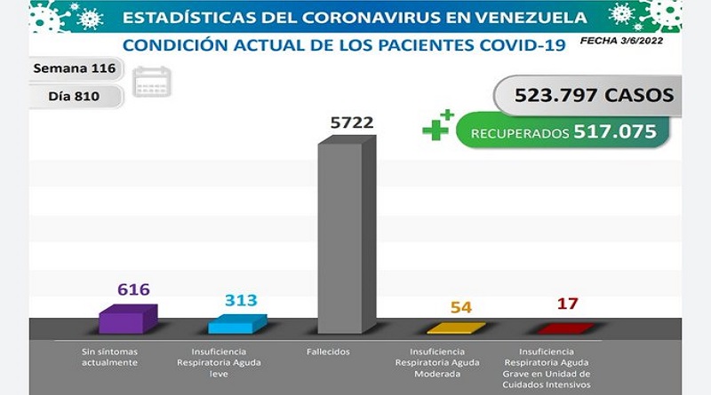 Day 810 | Fight against COVID-19: Venezuela registers 28 new cases of infections without deaths