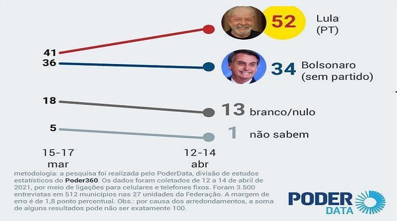 Lula amplía ventaja sobre Bolsonaro rumbo a elecciones en Brasil