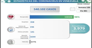 Día 881| Lucha contra la COVID-19: Venezuela registra 373 nuevos contagios en el país