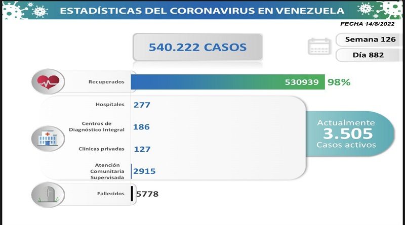 Día 882| Lucha contra la COVID-19: Venezuela registra 120 nuevos contagios