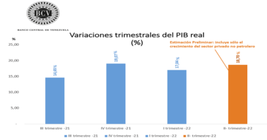 BCV: Venezuela es el país que más creció en América Latina en primer trimestre 2022 con con 17,04 %