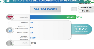 Día 901| Lucha contra la COVID-19: Venezuela registra 97 nuevos contagios en las últimas 24 horas