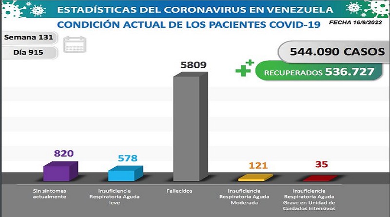 Venezuela registra 33 nuevos contagios