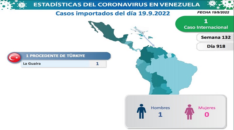 Venezuela registra 38 nuevos contagios