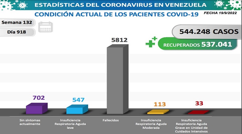 Venezuela registra 38 nuevos contagios