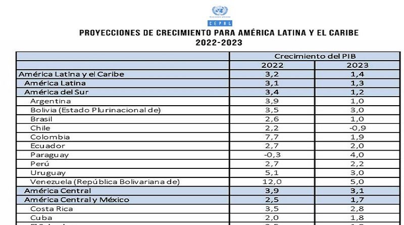 CEPAL proyecta que Venezuela será el país con mayor crecimiento anual en América del Sur