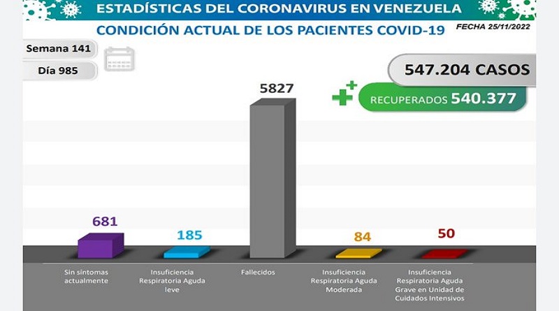 Day 985 | Fight against COVID-19: Venezuela registers 92 new infections in the last 24 hours