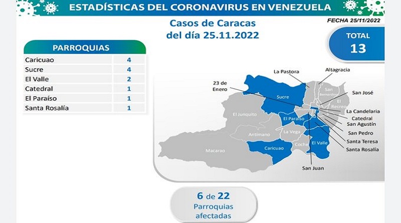 Day 985 | Fight against COVID-19: Venezuela registers 92 new infections in the last 24 hours