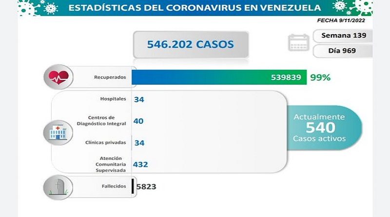 Día 969 | Lucha contra la COVID-19: Venezuela registra 65 nuevos contagios en las últimas 24 horas
