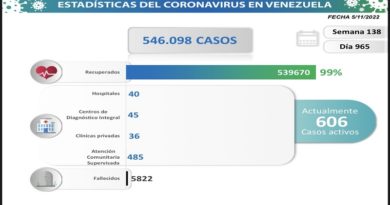 Día 965 | Lucha contra la COVID-19: Venezuela registra 51 nuevos contagios en las últimas 24 horas