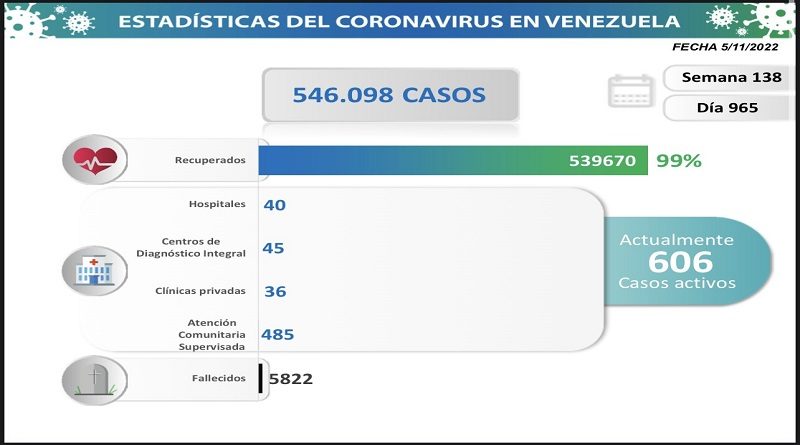 Día 965 | Lucha contra la COVID-19: Venezuela registra 51 nuevos contagios en las últimas 24 horas