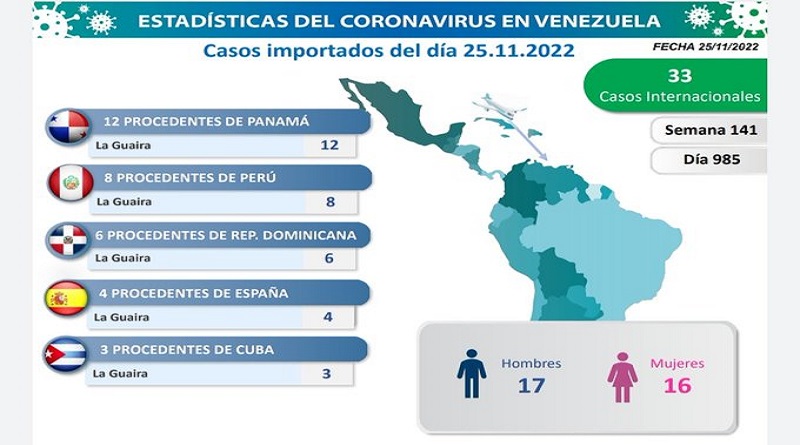 Day 985 | Fight against COVID-19: Venezuela registers 92 new infections in the last 24 hours