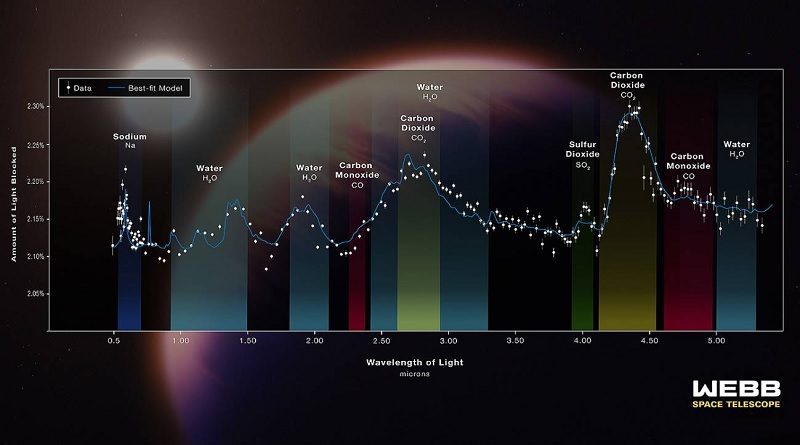 Telescopio Webb detecta SO2 en la atmósfera de un exoplaneta