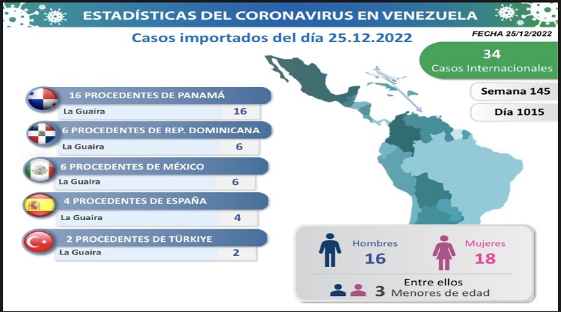 Venezuela registra 57 nuevos contagios