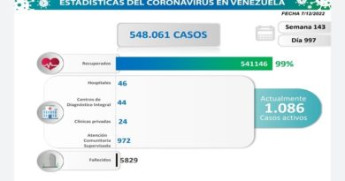 Día 997 | Lucha contra la COVID-19: Venezuela registra 99 nuevos contagios en las últimas 24 horas