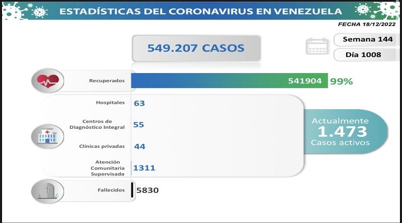 Día 1.008 | Lucha contra la COVID-19: Venezuela registra 122 nuevos contagios en las últimas 24 horas