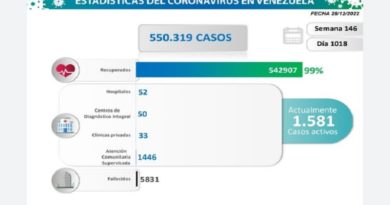Día 1.018 | Lucha contra la COVID-19: Venezuela registra 100 nuevos contagios en las últimas 24 horas