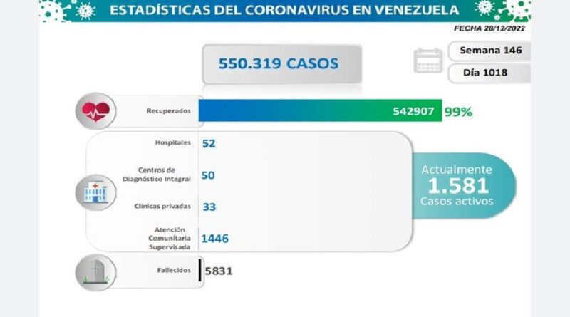 Día 1.018 | Lucha contra la COVID-19: Venezuela registra 100 nuevos contagios en las últimas 24 horas