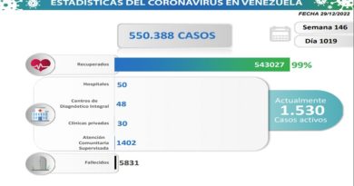 Día 1.019 | Lucha contra la COVID-19: Venezuela registra 69 nuevos contagios en las últimas 24 horas