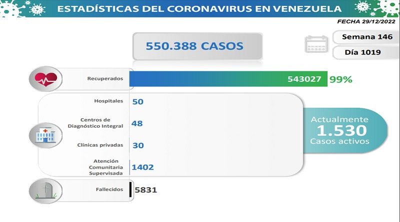 Día 1.019 | Lucha contra la COVID-19: Venezuela registra 69 nuevos contagios en las últimas 24 horas