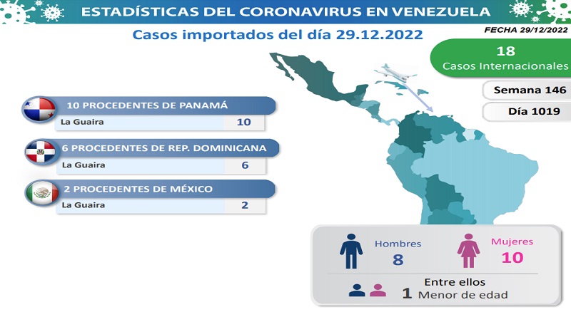 Day 1,019 | Fight against COVID-19: Venezuela registers 69 new infections in the last 24 hours