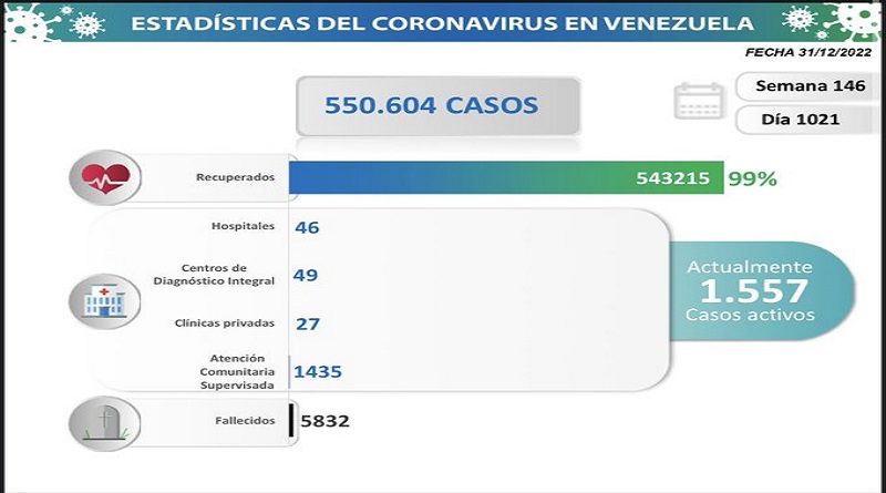 Día 1.021 | Lucha contra la COVID-19: Venezuela registra 82 nuevos contagios en las últimas 24 horas