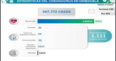 Día 993 | Lucha contra la COVID-19: Venezuela registra 75 nuevos contagios en las últimas 24 horas