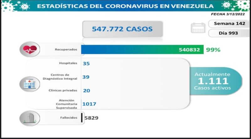 Día 993 | Lucha contra la COVID-19: Venezuela registra 75 nuevos contagios en las últimas 24 horas