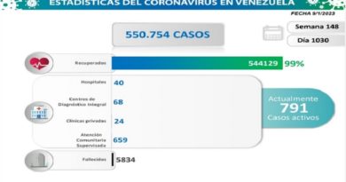 Lucha contra la COVID-19: Venezuela registra 7 nuevos contagios en las últimas 24 horas