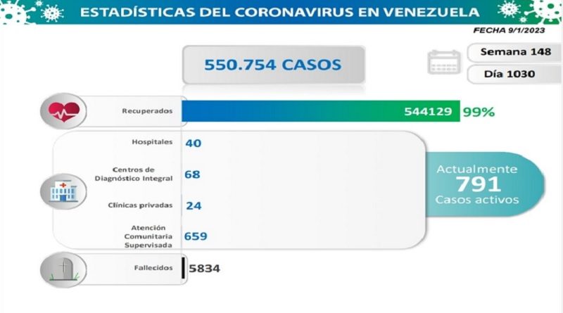 Lucha contra la COVID-19: Venezuela registra 7 nuevos contagios en las últimas 24 horas
