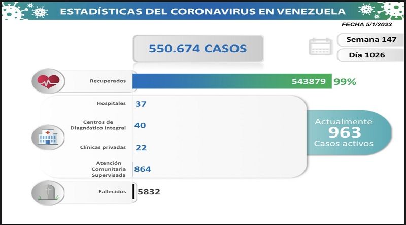 Día 1.026 | Lucha contra la COVID-19: Venezuela registra 17 nuevos contagios en las últimas 24 horas