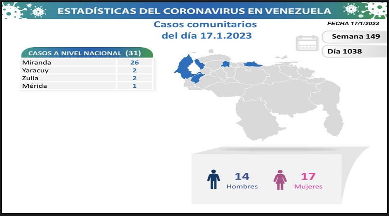 Venezuela registró 31 nuevos contagios