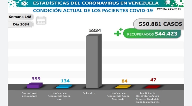 Day 1,034 | Fight against COVID-19: Venezuela registers 61 new infections in the last 24 hours