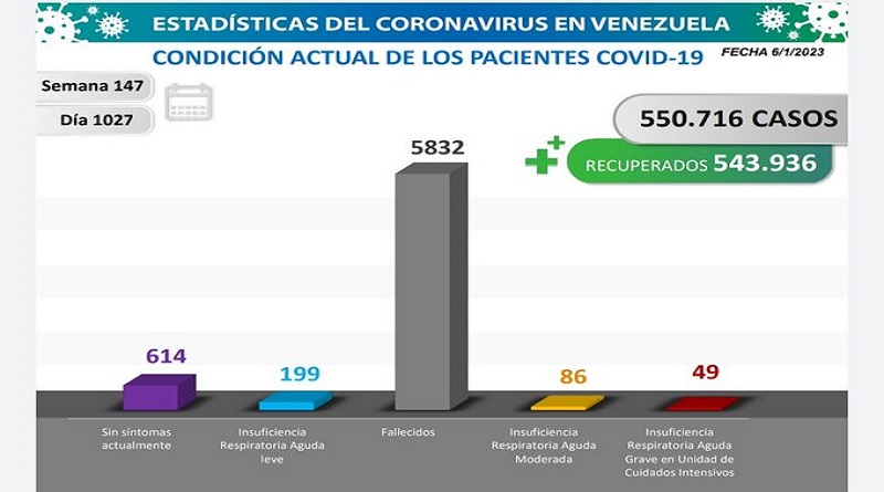 Day 1,027 | Fight against COVID-19: Venezuela registers 42 new infections in the last 24 hours