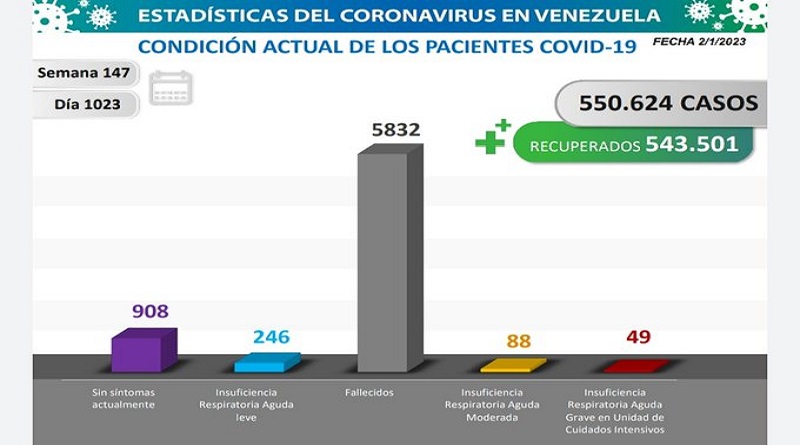 Day 1,023 | Fight against COVID-19: Venezuela registers eleven new infections in the last 24 hours