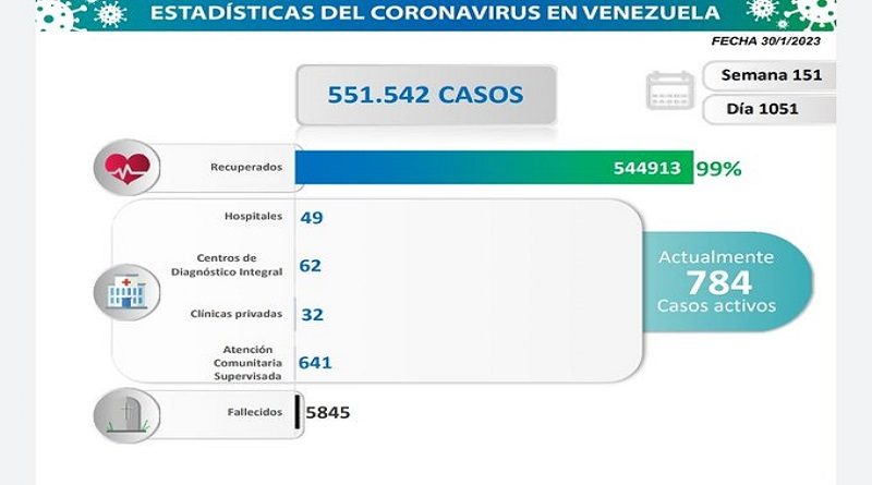 Día 1.051 | Lucha contra la COVID-19: Venezuela registra nueve nuevos contagios en las últimas 24 horas